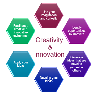 The components of Creativity & Innovation, from the Government of Canada Skills for Success framework.