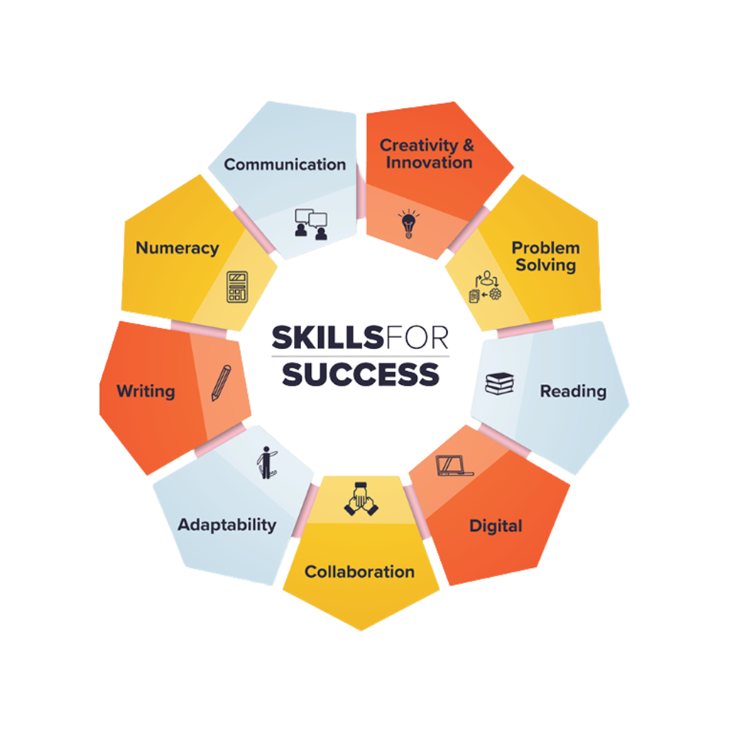 The nine Skills for Success: adaptability, collaboration, communication, creativity and innovation, digital, numeracy, problem solving, reading and writing.